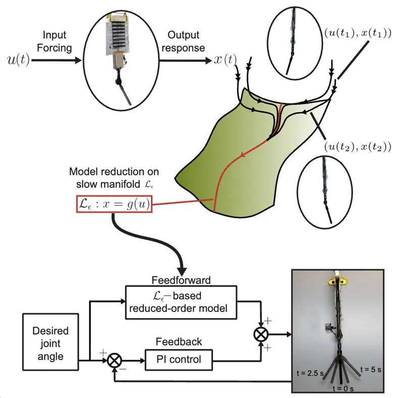Experimental platform for data-driven control of soft robotic muscles